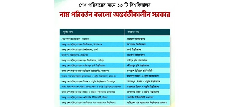 শেখ পরিবারের নামে থাকা ১৩ বিশ্ববিদ্যালয়ের নাম পরিবর্তন