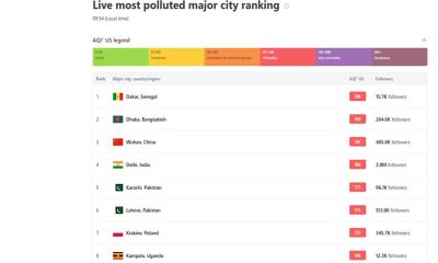 আজ বিশ্বে বায়ু দূষণে ঢাকা দ্বিতীয়, প্রথম ডাকার